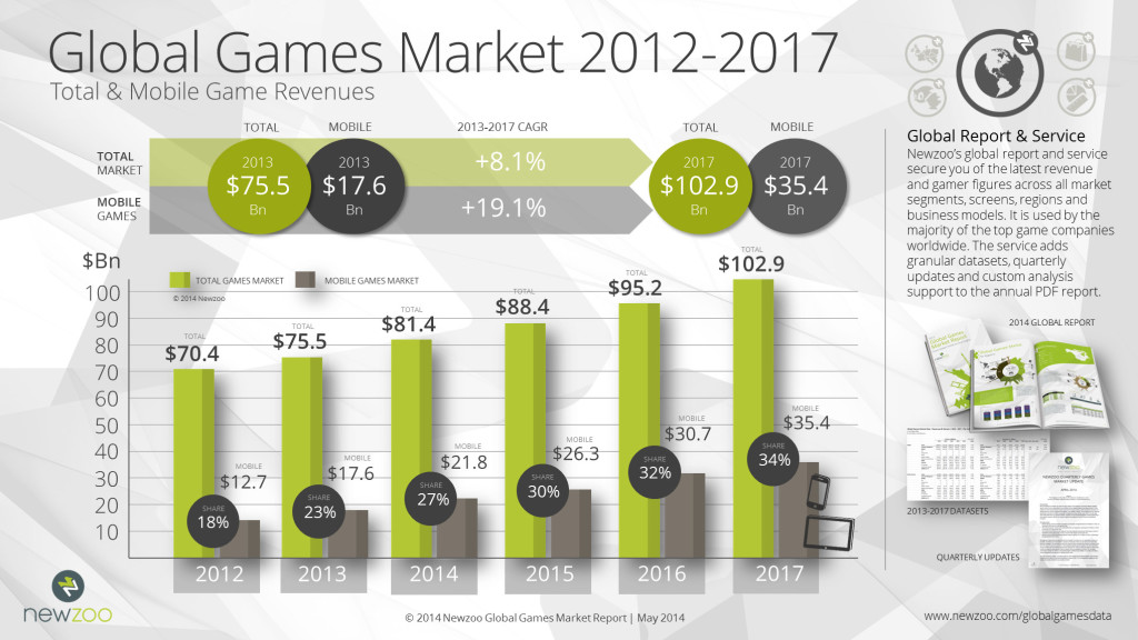 Newzoo_Global_Games_Market_2012-2017_Total_Mobile_V3