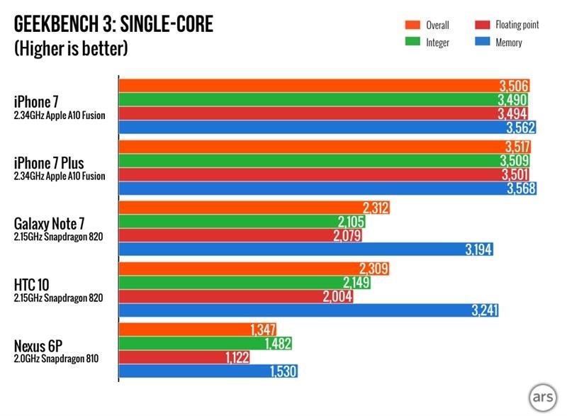 benchmark-iphone7-galaxy-note7-htc-10-a10-vs-snapdragon-820-1