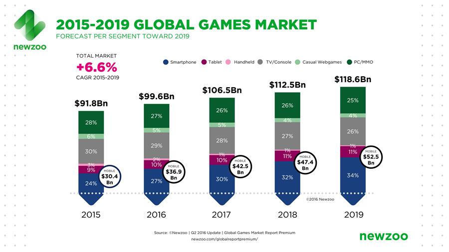 game-market-mobile-vendas-2015-2019