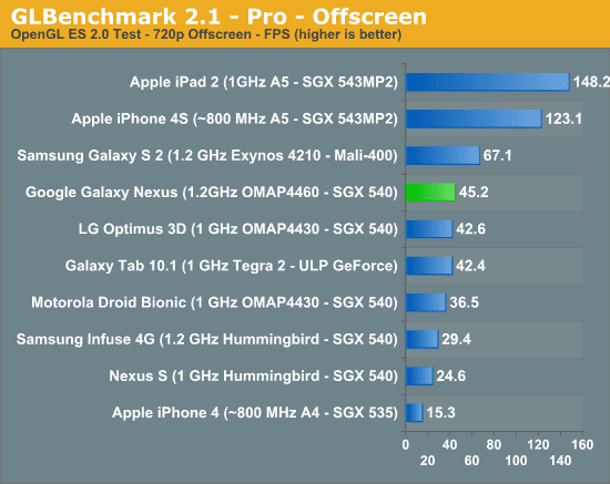 nexus-vs-iphone-4-benchs04 Nos benchmarks, Galaxy Nexus NÃO deixa o iPhone 4S para trás
