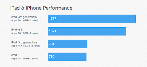 No simples Geekbench já dá pra perceber que o iPad 4 manda "mui biem" (Foto: Reprodução/engadget)