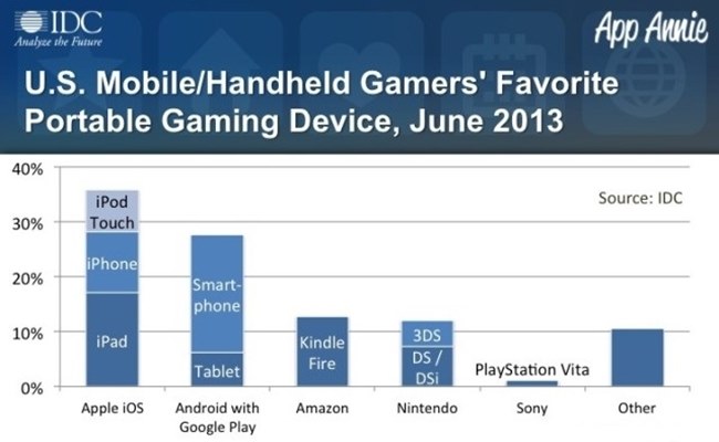 pesquisa-interesse-us-consoles-portateis Sony e Nintendo continuam perdidas em meio à revolução dos jogos de celular