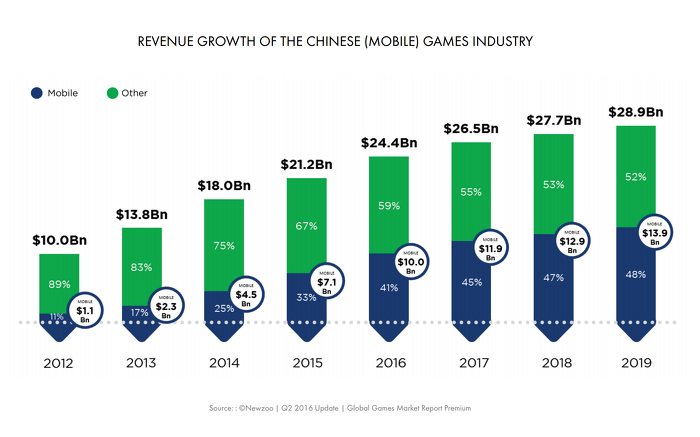 mercado-chines-jogos-mobile Mercado chinês de jogos mobile é o mais valioso do mundo