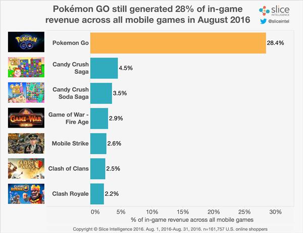 Pokemon-go-pagantes-android-ios-games Pokémon GO perde 79% dos jogadores pagantes, mas ainda é um sucesso indiscutível