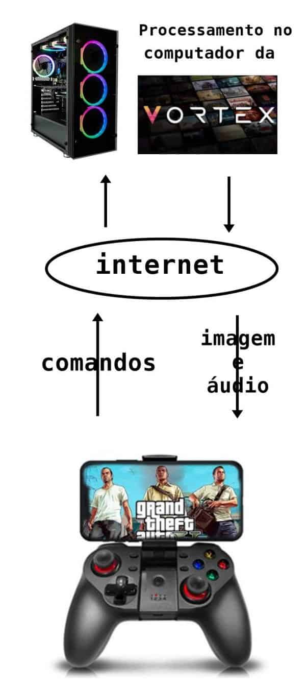 Vortex - Streaming (tipo Stadia) com Servidores no Brasil - Mobile Gamer