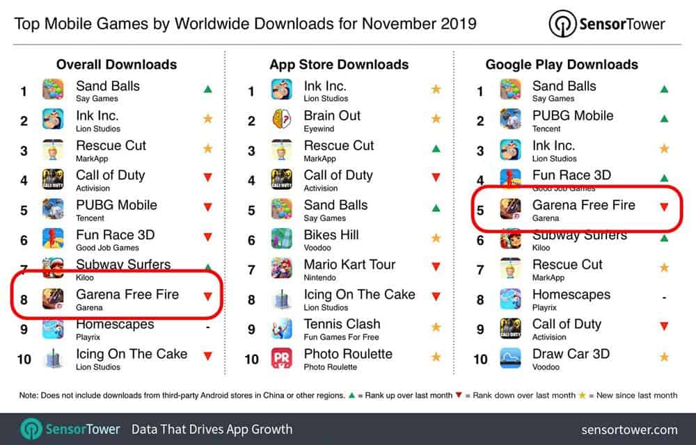 jogos-mais-baixados-android-novembro-2019 Free Fire falindo? Jogo registra queda de downloads