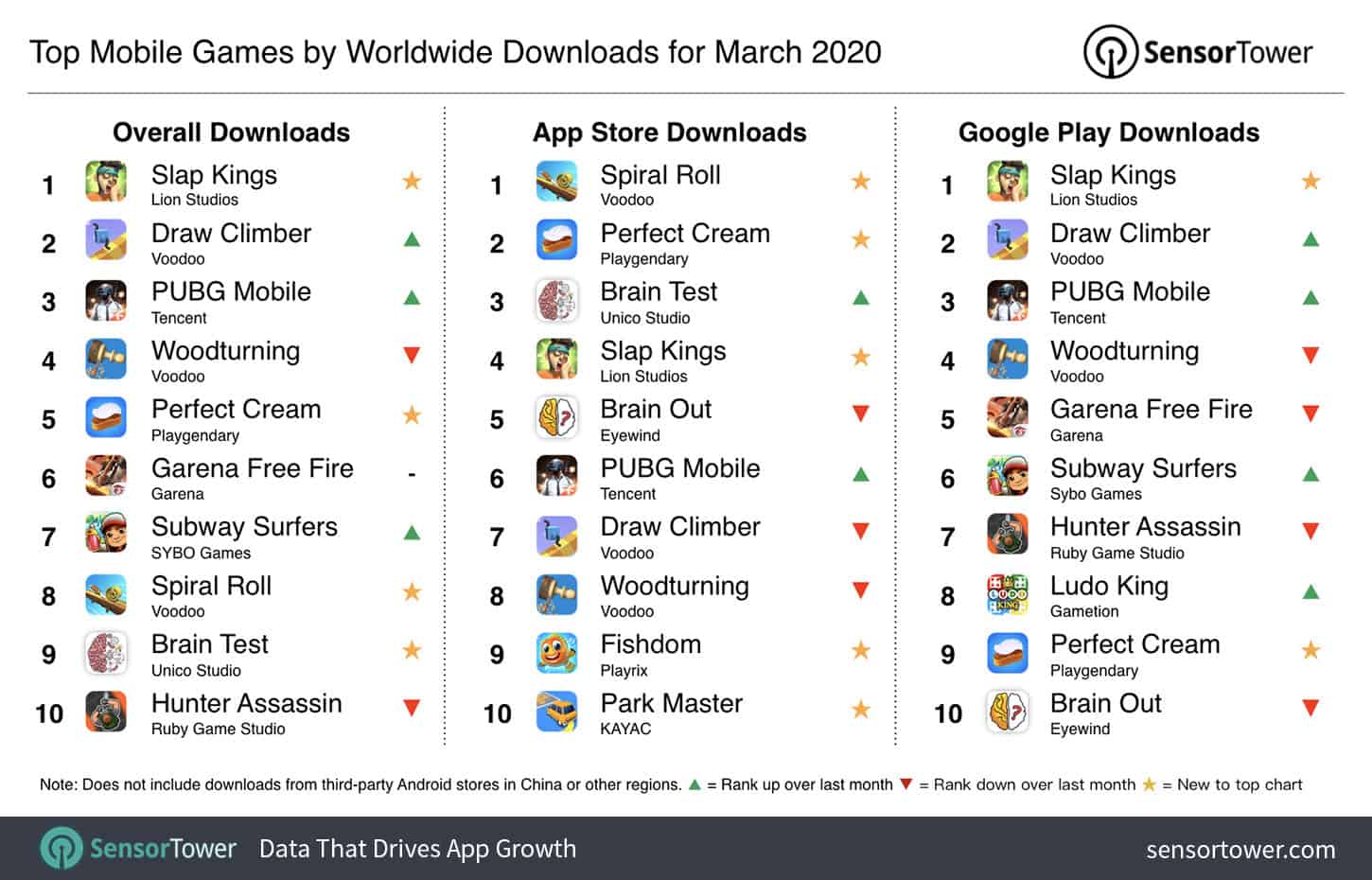 top-mobile-games-downloads-marco-2020 PUBG faturou o dobro de Free Fire em março; game da Garena estagnou?