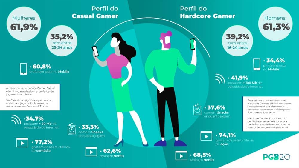 pesquisa-games-brasil-2020 86,7% dos Gamers Brasileiros jogam no celular, aponta Pesquisa Game Brasil 2020