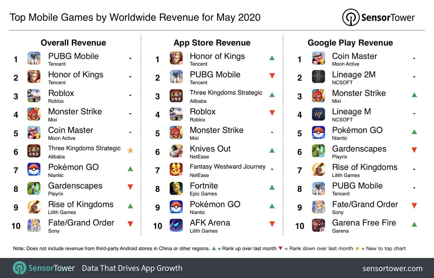 top-mobile-games-by-worldwide-revenue-for-may-2020 PUBG Mobile faturou 6 vezes mais que Free Fire? Descubra!