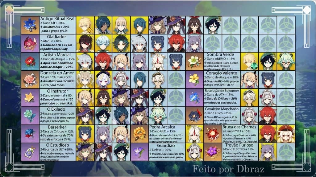 Genshin Impact: Tabela com os Melhores Artefatos para Cada Personagem