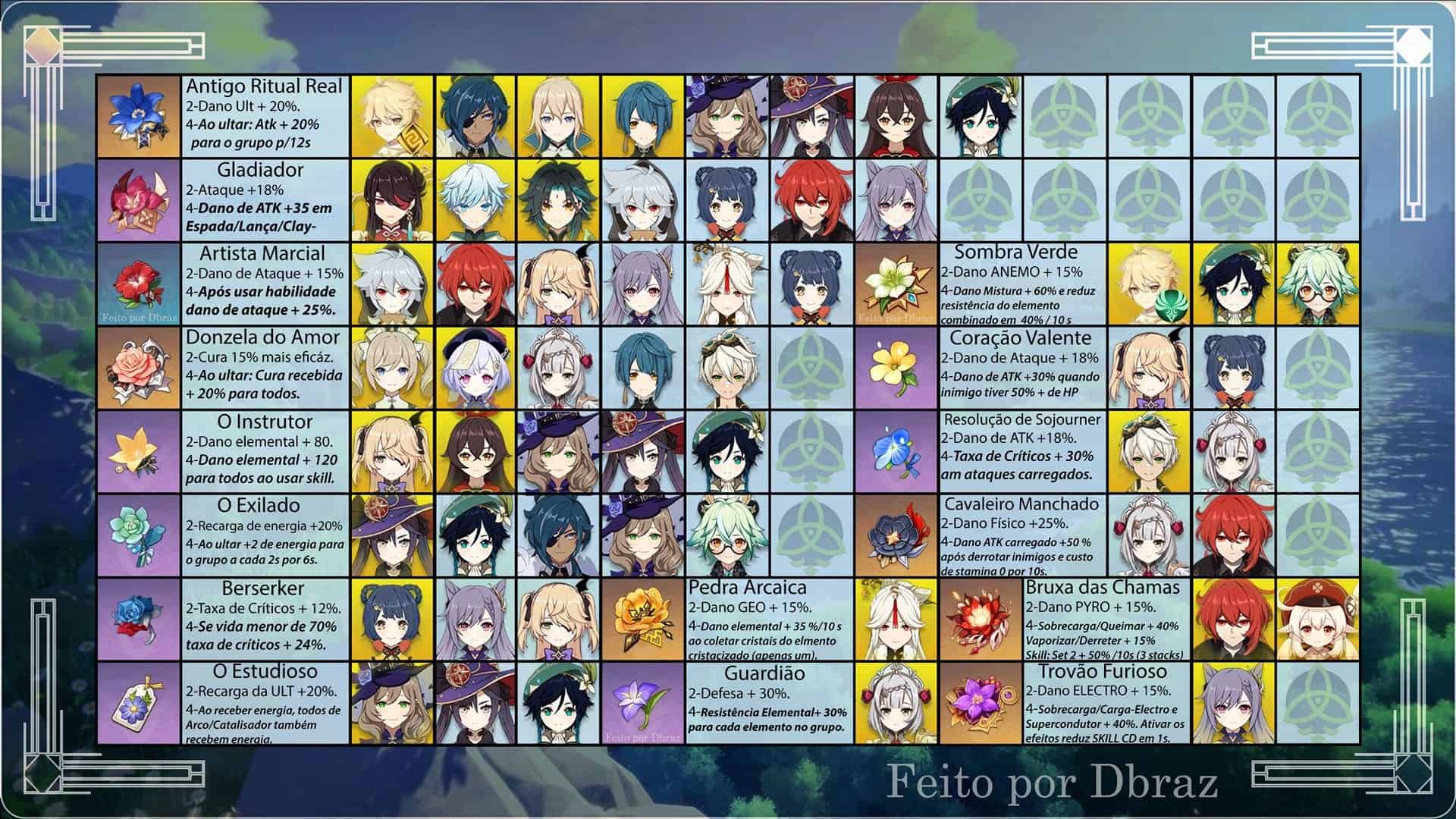 Genshin Impact: Tabela com os Melhores Artefatos para Cada Personagem -  Mobile Gamer