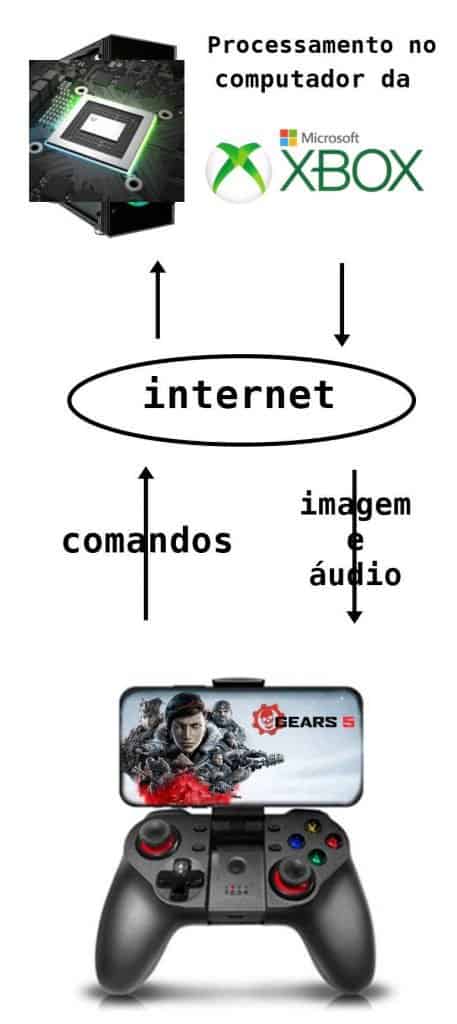 infografico-xcloud-xbox-game-pass-streaming-games-android-1-457x1024 As Melhores TV BOX ANDROID para XCLOUD e GEFORCE NOW