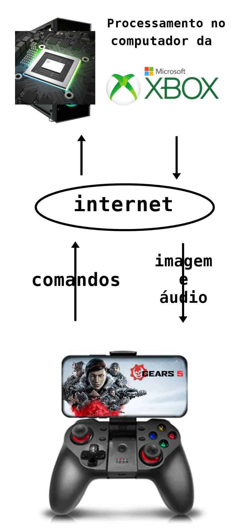 Jogos do XBOX no CELULAR rodando LISO! XCLOUD - Tudo que você precisa saber  