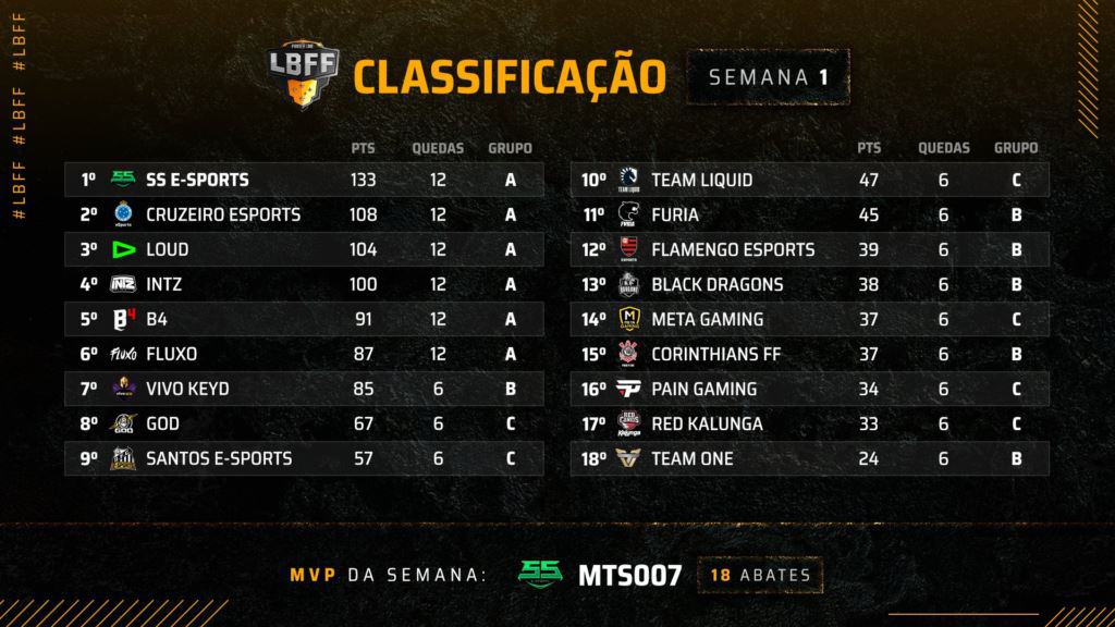 Como terminou a primeira semana da Liga Brasileira de Free Fire 2021