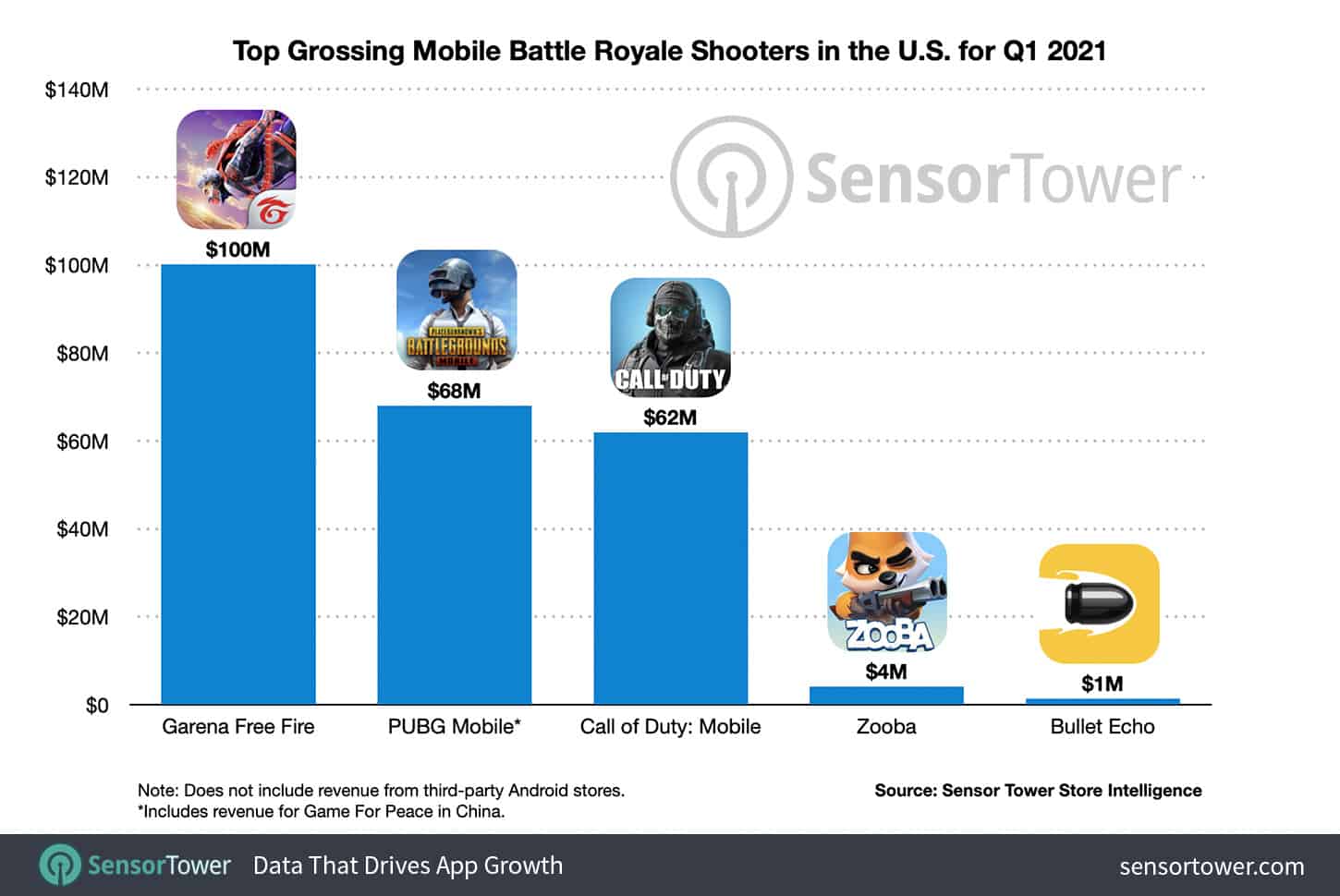 top-grossing-mobile-battle-royale-shooters-us-q1-2021 Free Fire ultrapassa PUBG Mobile nos EUA