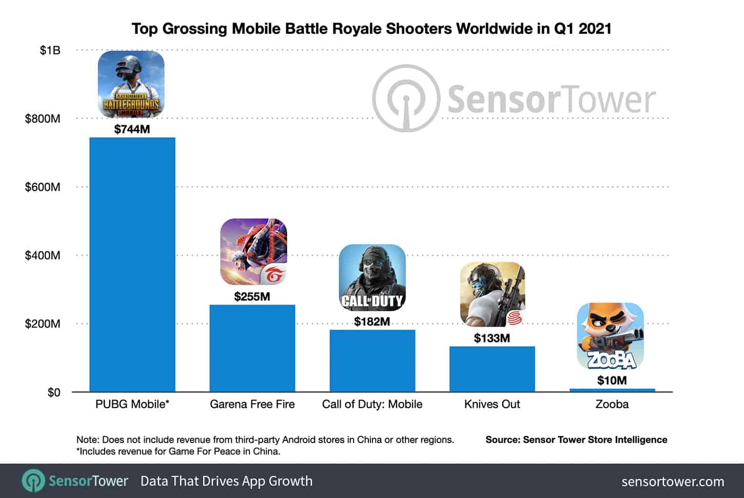 top-grossing-mobile-battle-royale-shooters-worldwide-q1-2021 Free Fire ultrapassa PUBG Mobile nos EUA