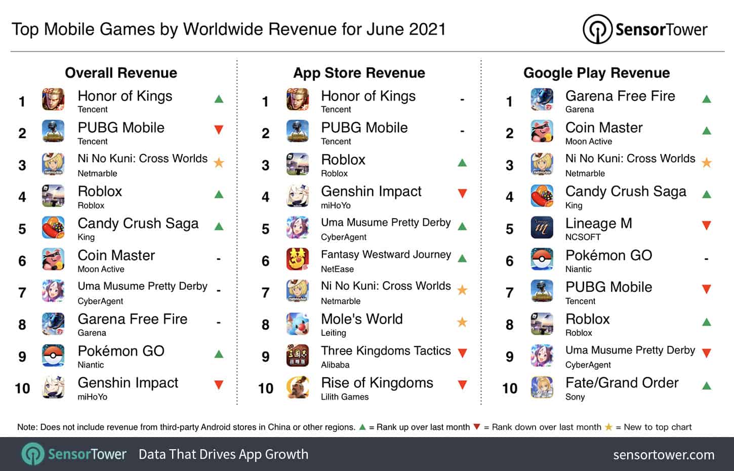 top-mobile-games-by-worldwide-revenue-june-2021 Jogos mobile mais lucrativos do mundo em junho de 2021