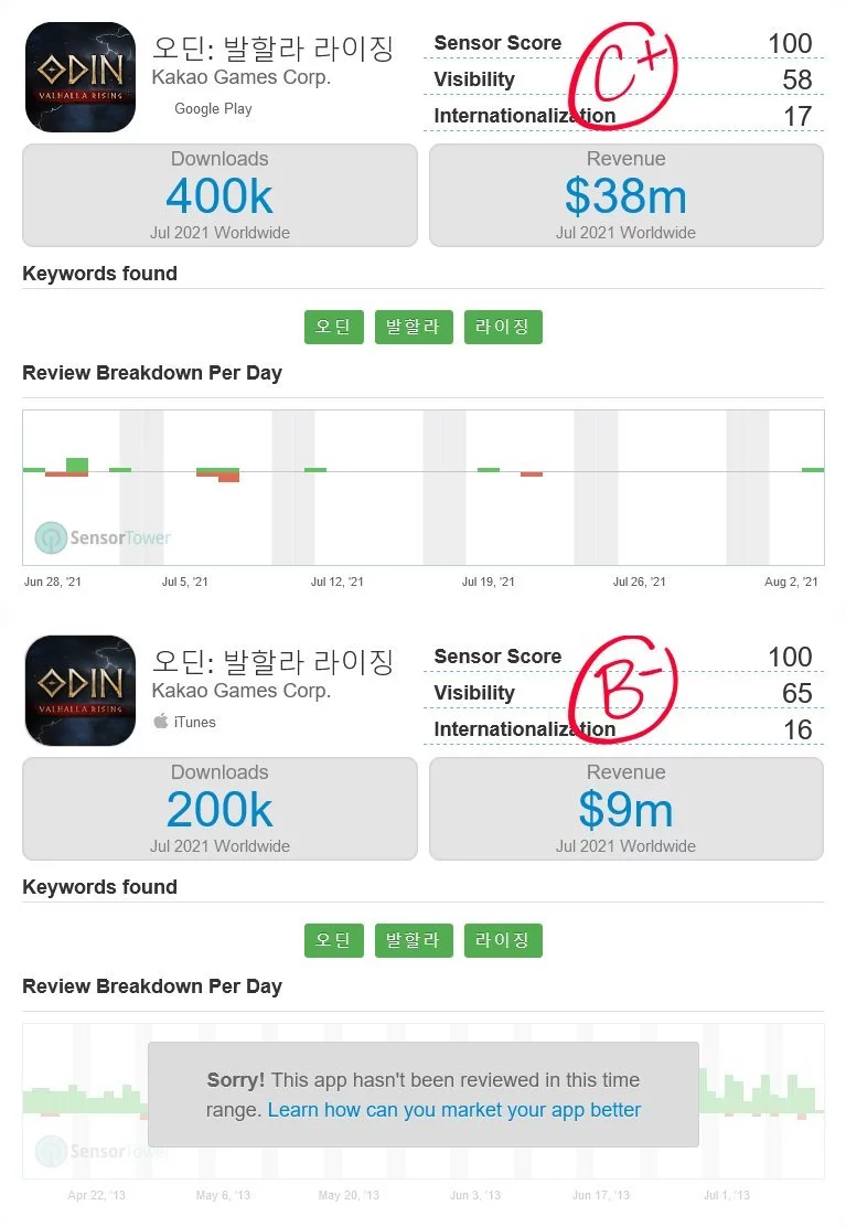 faturamento-odin-valhalla-rising-android-ios Odin Valhalla Rising: MMORPG para celulares alcança grande sucesso na Coreia
