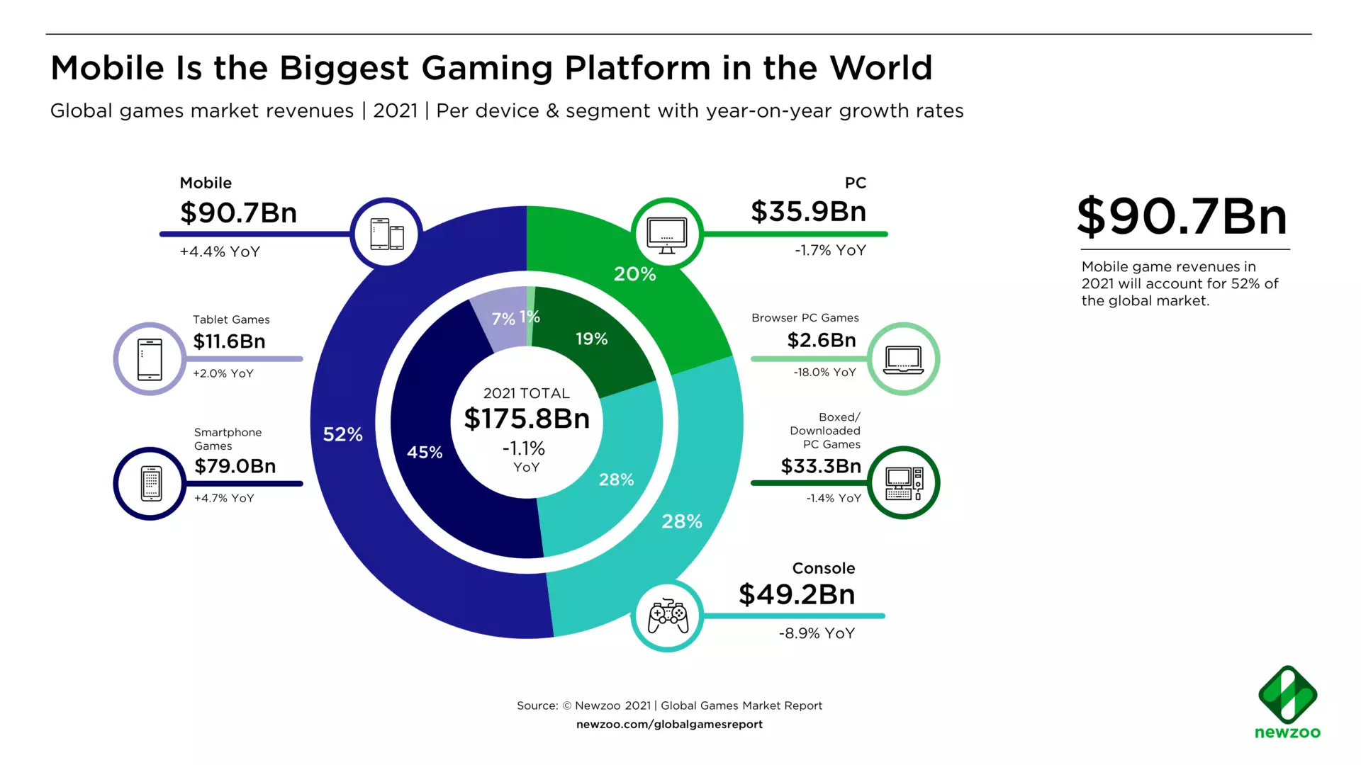Mobile-Is-the-Biggest-Games-Platform-in-the-World-1920x1080-1 Mercado de jogos mobile já é maior que PC e Console juntos