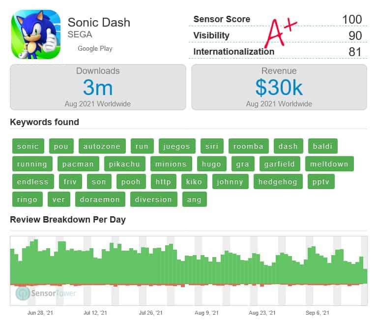 sonic-dash-sensor-tower Sonic Dash alcança 500 milhões de downloads