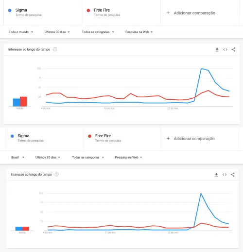 Google-Trends-down-sigma-vs-free-fire Sigma superó al Free Fire en noviembre