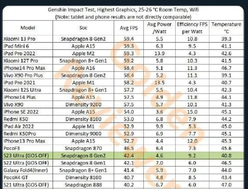 Imagem tabela desempenho do jogo Genshin Impact em vários smartphones top de linha.