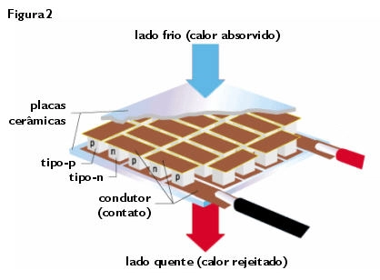 Diagrama explicando o princípio de Peltier. 